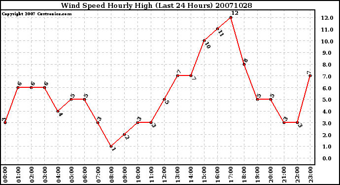 Milwaukee Weather Wind Speed Hourly High (Last 24 Hours)