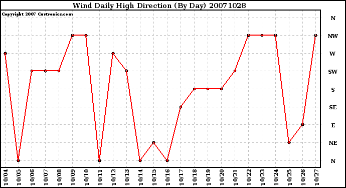 Milwaukee Weather Wind Daily High Direction (By Day)