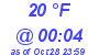 Milwaukee Weather Dewpoint High Low Today