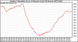 Milwaukee Weather Outdoor Humidity Every 5 Minutes (Last 24 Hours)