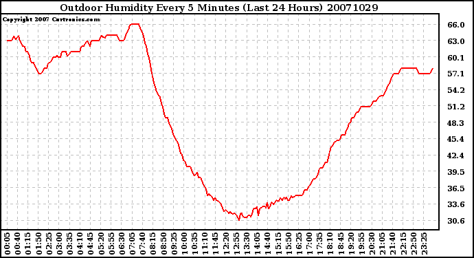 Milwaukee Weather Outdoor Humidity Every 5 Minutes (Last 24 Hours)