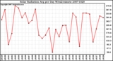 Milwaukee Weather Solar Radiation Avg per Day W/m2/minute