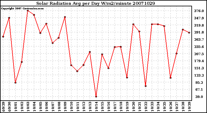 Milwaukee Weather Solar Radiation Avg per Day W/m2/minute