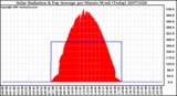 Milwaukee Weather Solar Radiation & Day Average per Minute W/m2 (Today)