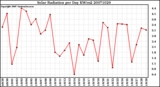 Milwaukee Weather Solar Radiation per Day KW/m2