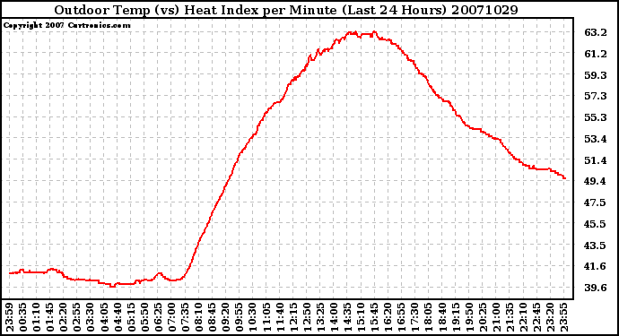 Milwaukee Weather Outdoor Temp (vs) Heat Index per Minute (Last 24 Hours)