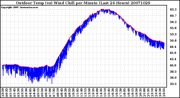 Milwaukee Weather Outdoor Temp (vs) Wind Chill per Minute (Last 24 Hours)