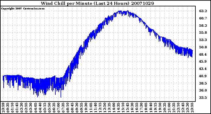 Milwaukee Weather Wind Chill per Minute (Last 24 Hours)