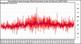 Milwaukee Weather Normalized and Average Wind Direction (Last 24 Hours)