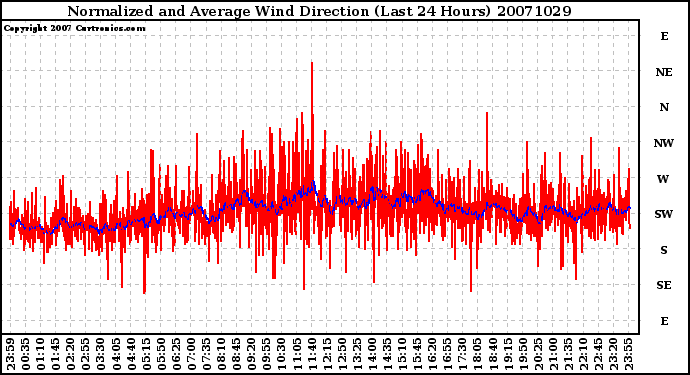 Milwaukee Weather Normalized and Average Wind Direction (Last 24 Hours)