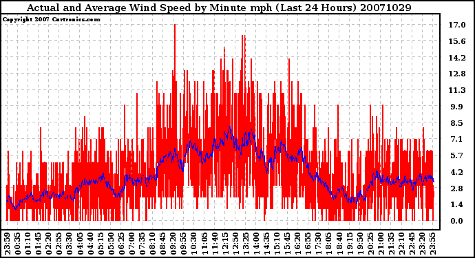 Milwaukee Weather Actual and Average Wind Speed by Minute mph (Last 24 Hours)