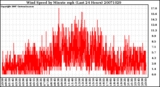 Milwaukee Weather Wind Speed by Minute mph (Last 24 Hours)