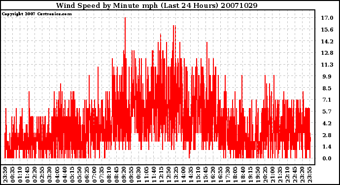 Milwaukee Weather Wind Speed by Minute mph (Last 24 Hours)
