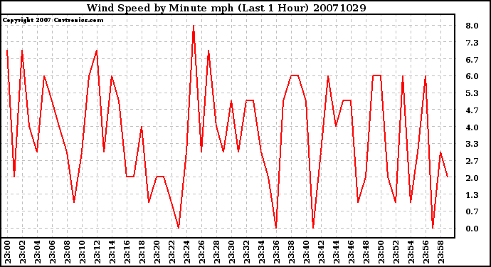 Milwaukee Weather Wind Speed by Minute mph (Last 1 Hour)