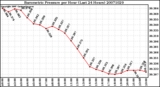 Milwaukee Weather Barometric Pressure per Hour (Last 24 Hours)