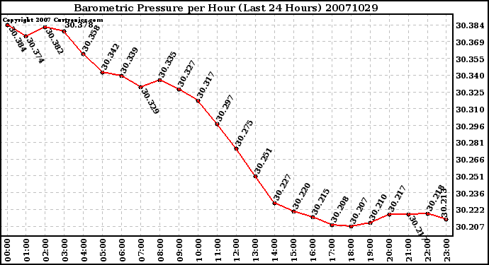 Milwaukee Weather Barometric Pressure per Hour (Last 24 Hours)