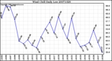 Milwaukee Weather Wind Chill Daily Low