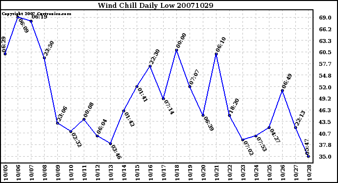 Milwaukee Weather Wind Chill Daily Low