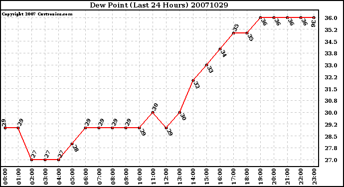 Milwaukee Weather Dew Point (Last 24 Hours)