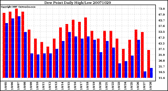 Milwaukee Weather Dew Point Daily High/Low