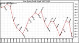 Milwaukee Weather Dew Point Daily High