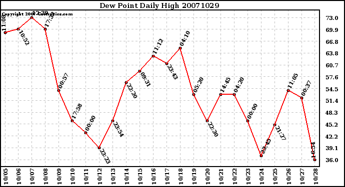 Milwaukee Weather Dew Point Daily High