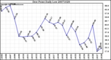 Milwaukee Weather Dew Point Daily Low