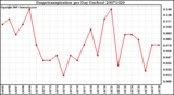 Milwaukee Weather Evapotranspiration per Day (Inches)