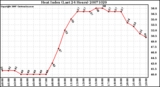 Milwaukee Weather Heat Index (Last 24 Hours)