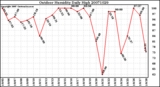 Milwaukee Weather Outdoor Humidity Daily High