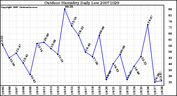 Milwaukee Weather Outdoor Humidity Daily Low