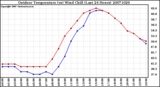 Milwaukee Weather Outdoor Temperature (vs) Wind Chill (Last 24 Hours)