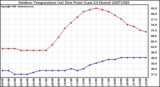 Milwaukee Weather Outdoor Temperature (vs) Dew Point (Last 24 Hours)