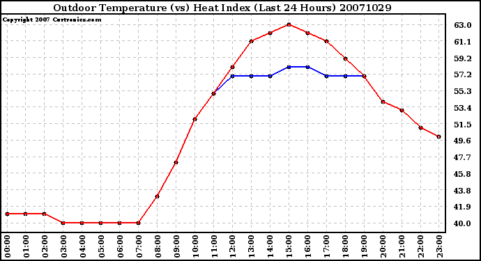 Milwaukee Weather Outdoor Temperature (vs) Heat Index (Last 24 Hours)