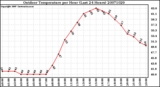 Milwaukee Weather Outdoor Temperature per Hour (Last 24 Hours)