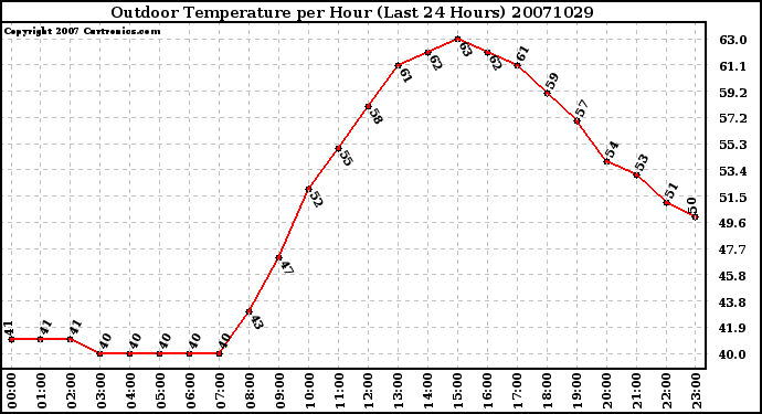 Milwaukee Weather Outdoor Temperature per Hour (Last 24 Hours)