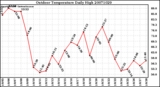 Milwaukee Weather Outdoor Temperature Daily High