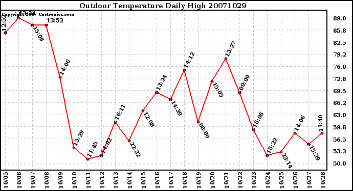 Milwaukee Weather Outdoor Temperature Daily High