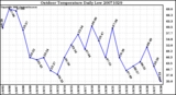 Milwaukee Weather Outdoor Temperature Daily Low