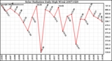 Milwaukee Weather Solar Radiation Daily High W/m2