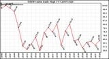 Milwaukee Weather THSW Index Daily High (F)