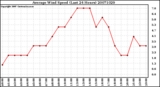 Milwaukee Weather Average Wind Speed (Last 24 Hours)