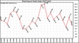 Milwaukee Weather Wind Speed Daily High