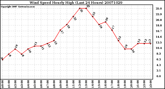 Milwaukee Weather Wind Speed Hourly High (Last 24 Hours)