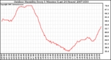 Milwaukee Weather Outdoor Humidity Every 5 Minutes (Last 24 Hours)