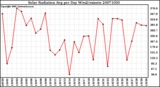 Milwaukee Weather Solar Radiation Avg per Day W/m2/minute