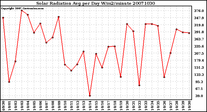 Milwaukee Weather Solar Radiation Avg per Day W/m2/minute