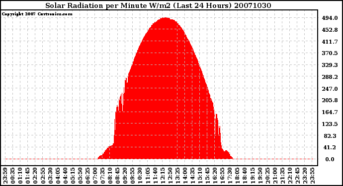 Milwaukee Weather Solar Radiation per Minute W/m2 (Last 24 Hours)