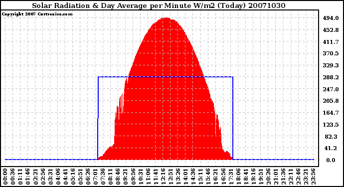 Milwaukee Weather Solar Radiation & Day Average per Minute W/m2 (Today)