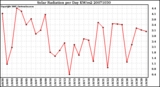 Milwaukee Weather Solar Radiation per Day KW/m2